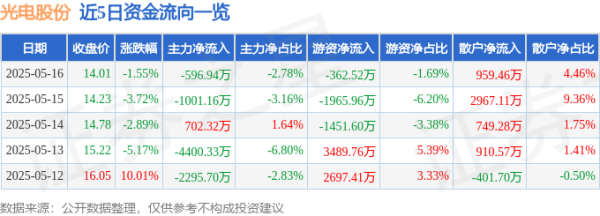 中国股票配资门户网站 光电股份（600184）5月16日主力资金净卖出596.94万元