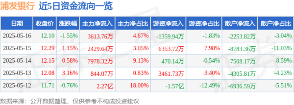 正规炒股配资网站 浦发银行（600000）5月16日主力资金净买入3613.76万元