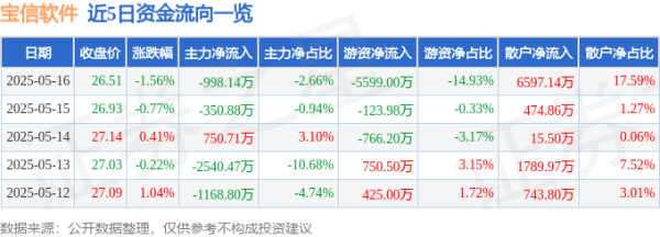 股票配资杠杆 宝信软件（600845）5月16日主力资金净卖出998.14万元