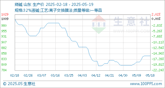 炒股配资软件排名 5月19日生意社烧碱基准价为849.00元/吨