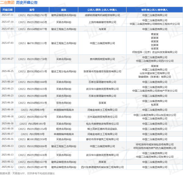专业配资财经网 二冶集团作为被告/被上诉人的1起涉及申请撤销仲裁裁决的诉讼将于2025年6月17日开庭