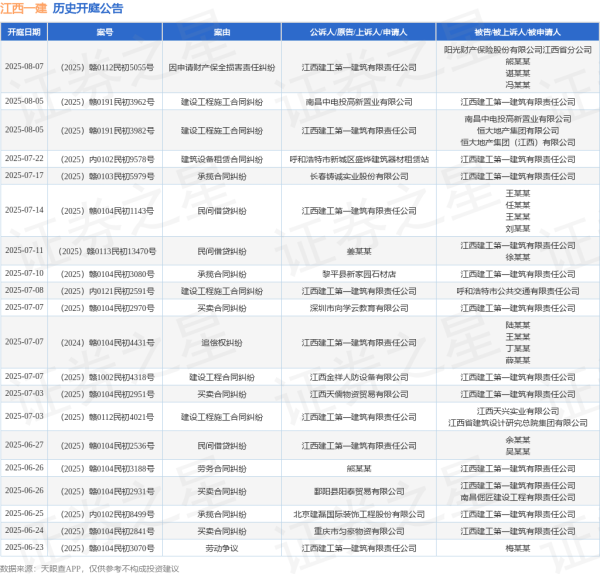 配资炒股入配资平台 江西一建作为原告/上诉人的1起涉及合同纠纷的诉讼将于2025年6月17日开庭